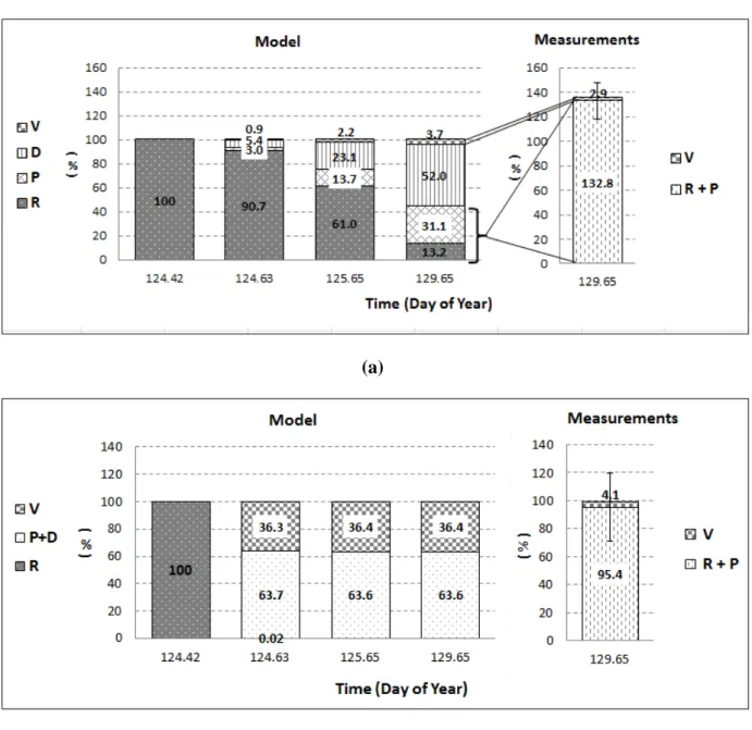 Figure  14:  Evolution  of  modeled  volatilization  (V),  photodegradation  (D),  leaf  penetration  (P) 