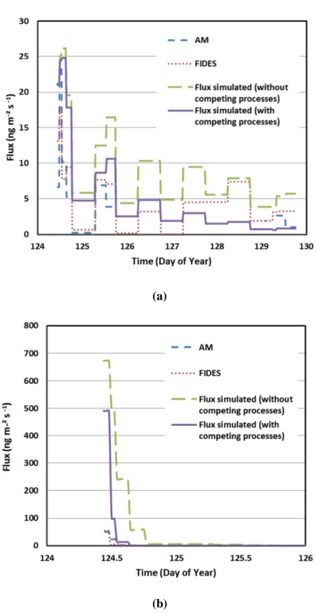 Figure  12:  Comparison  of  measured  and  modeled  flux  volatilization  as  simulated  without  and 