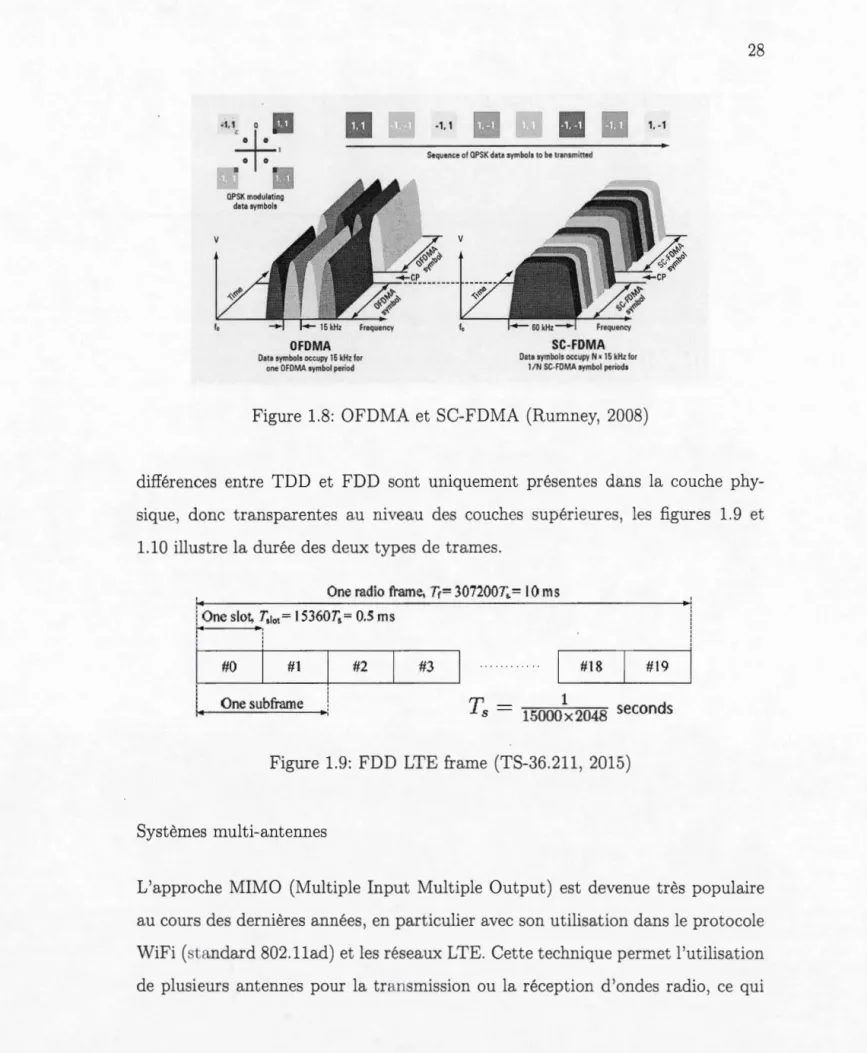 Figure  1.9 :  FDD  LTE fram e  ( TS-36.211 ,  201 5) 