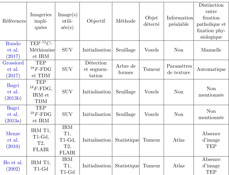 Tableau 2.2 : Caractéristiques de méthodes de détection en imagerie multimodale TEP-TDM et TEP-IRM.