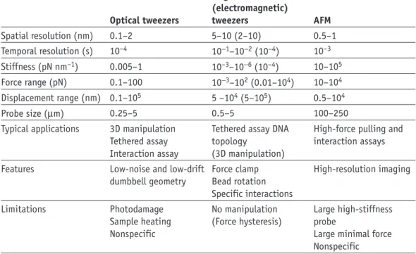 Table 1 | Comparison of single-molecule force spectroscopy techniques Optical tweezers Magnetic   (electromagnetic)  tweezers AFM Spatial resolution (nm) 0.1–2 5–10 (2–10) 0.5–1 Temporal resolution (s) 10 –4 10 −1 –10 −2  (10 –4 ) 10 –3 Stiffness (pN nm –1