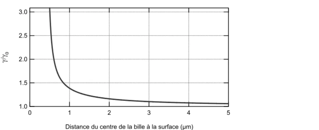 Figure 2.15  Variation du coecient de friction normalisé sur une bille de diamètre 1 µm en fonction de sa distance à la surface.