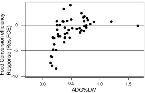 Figure 3 : Defaunation and average daily gain (ADG%LW) effects on the response of food conversion
