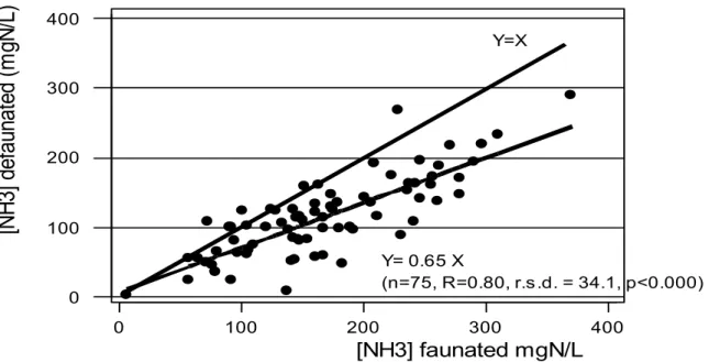 Figure 6 :  Effect of defaunation on ammonia concentration (NH3). in ruminal fluid. Synthesis of the literature data
