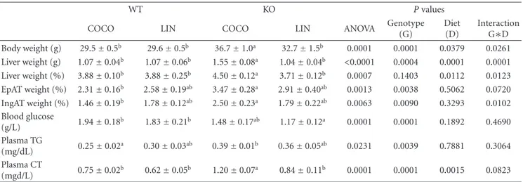 Table 2: Markers of PPARα deficiency in WT and PPARα-null (KO) mice fed diets containing either saturated FA (COCO diet) or ALA (LIN diet) for 8 weeks.