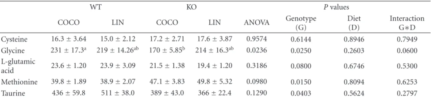 Table 5: Plasma concentrations of amino acid involved in cysteine metabolism in WT and PPARα-null (KO) mice fed diets containing either saturated FA (COCO diet) or ALA (LIN diet) for 8 weeks.