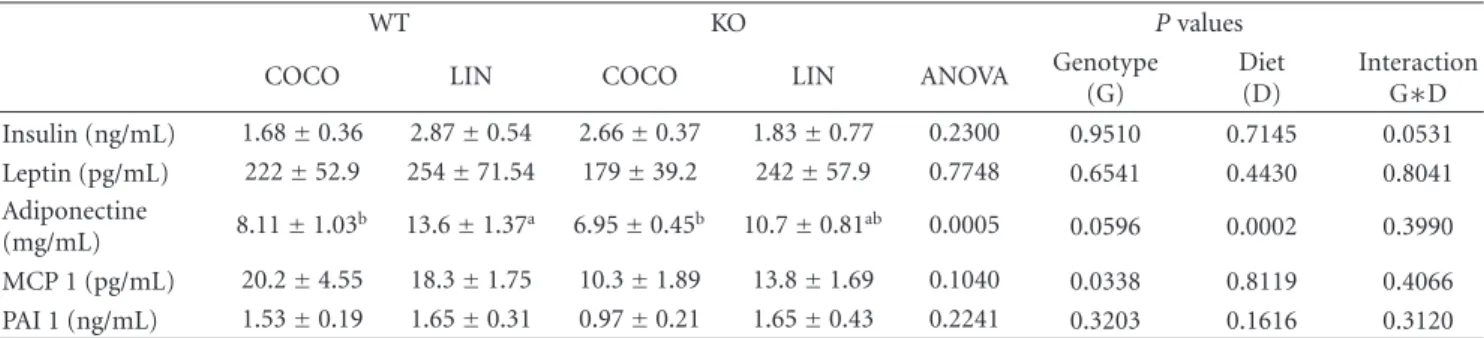 Table 6: Plasma hormones and cytokines concentrations in WT and PPARα-null (KO) mice fed diets containing either saturated FA (COCO diet) or ALA (LIN diet) for 8 weeks.