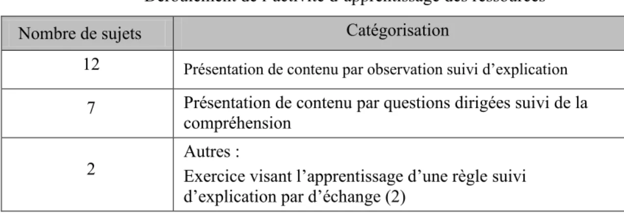 tableau ou d’un calcul rapide sur ardoise comme l’avance le sujet 6: «Je commence  avec une évaluation diagnostique, tu fais, peut être une opération, ou un calcul rapide  sur ardoise, elle m’aidera à savoir ce qu’ils ont dans la tête et ce qu’ils n’ont pa