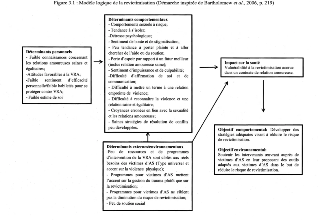 Figure 3.1  : Modèle logique de la revictimisation (Démarche inspirée de Bartholomew et al., 2006, p