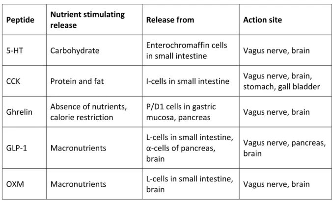 Table 1.1 Summary of the release and action of peptide hormones 