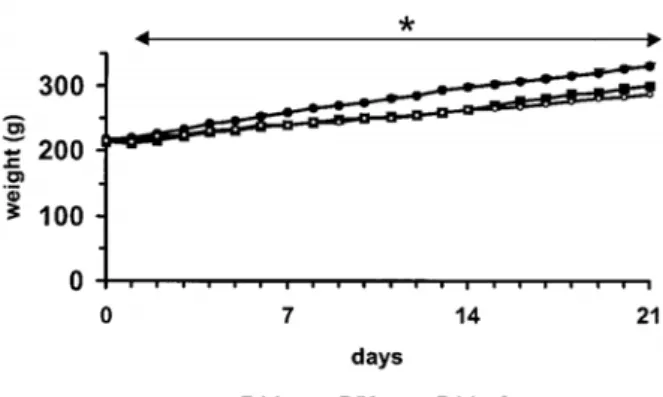 Figure 1.5 Daily energy intake and body weight of rats. 