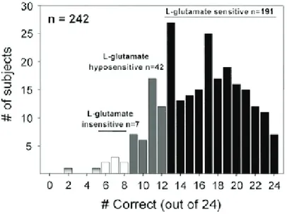 Figure 14 : Variation de sensibilité au goût du L-glutamate chez l’Homme. 29 mmol de MSG /L 