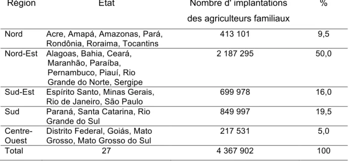 Tableau  1.1  –  Distribution,  par  région  au  Brésil,  des  implantations  des  agriculteurs  familiaux, selon le Recensement Agricole de 2006