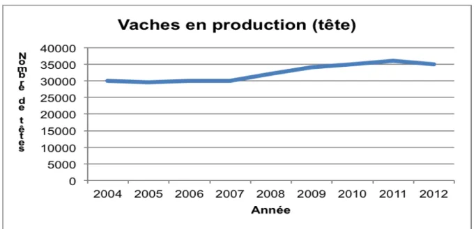 Figure 1.9 – Evolution du nombre de vaches en production, de 2004 à 2012, à Unaí 