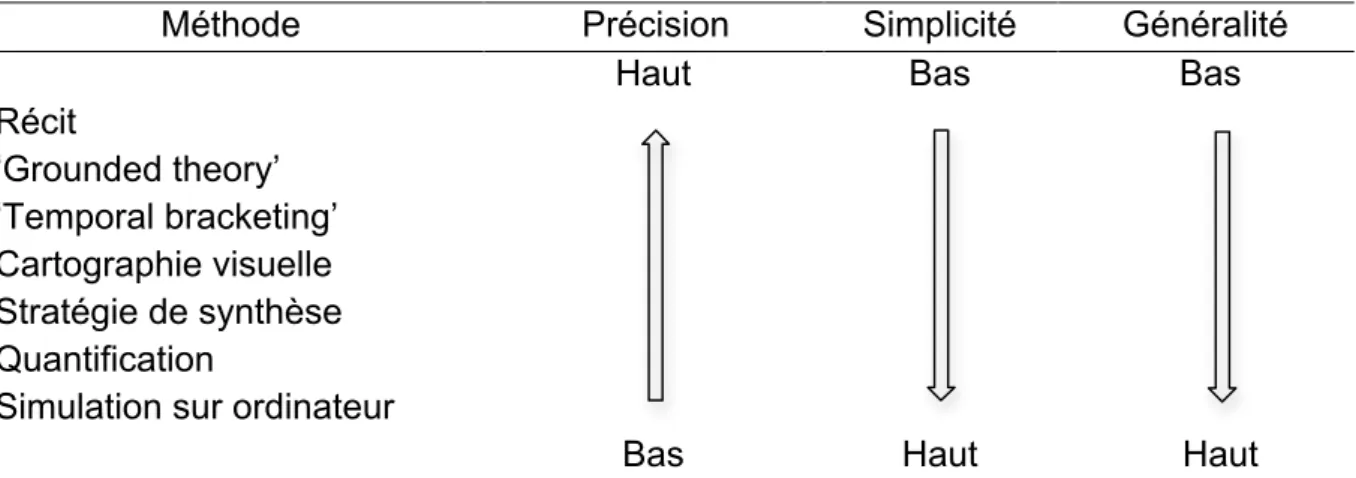 Tableau 2.1 – Comparaison de 7 méthodes d’analyse de trajectoires en termes de  précision, de simplicité et de généralité