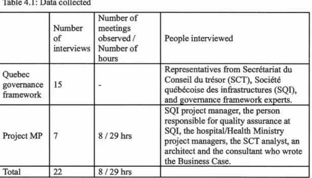 Table 4.1:  Data  collected 