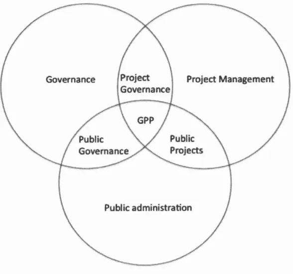 Figure  1.1: The govemance of public projects (GPP) 