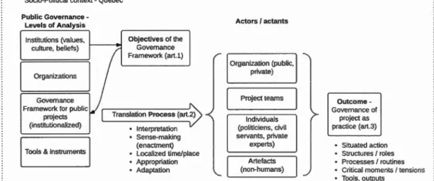 Figure  1.2: The initial conceptual framework for the  doctoral  research 