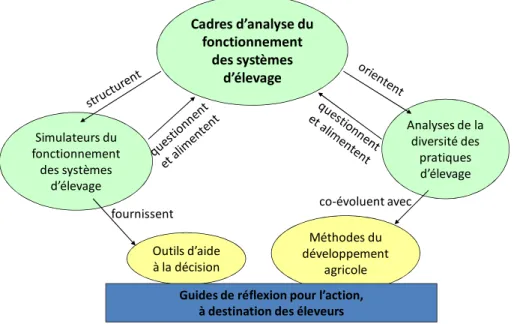Figure  I.3.  Des  cadres  d’analyse  du  fonctionnement  des  systèmes  d’élevage  à  l’accompagnement  du  développement  agricole :  deux  voies  méthodologiques  privilégiées  pour  la  zootechnie  des  systèmes  d’élevage en mode « recherche d’exploit