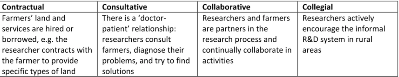 Tableau II.1. Différents types de relations entre agriculteurs et chercheurs lors de démarches participatives,  formalisés selon l’échelle de Biggs (1989)