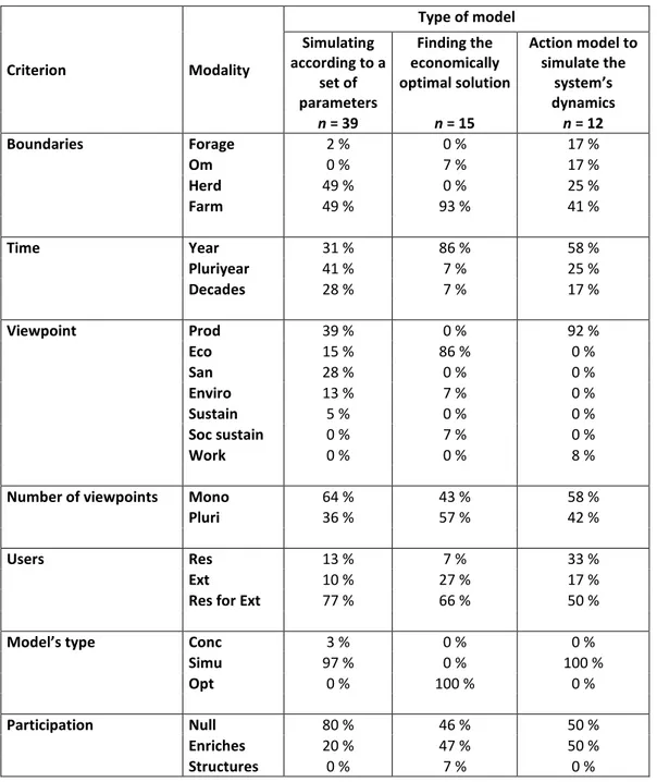 Table III.3. Distributions of modalities within each type of model. 