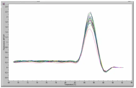 Figure 11 : Exemple de courbe de fusion. 