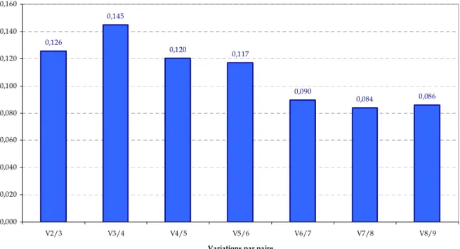 Figure 28 : Détermination du nombre optimal de gènes de référence pour la normalisation