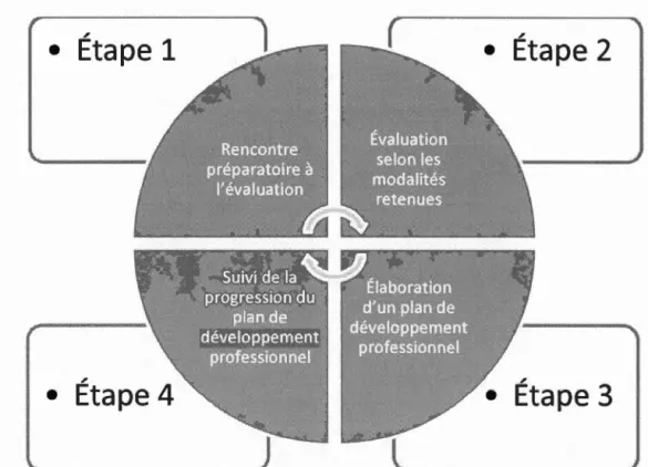 Figure  5.1  :  Proposition  de  démarche  d ' évaluation  des  enseignants  permanents  du 