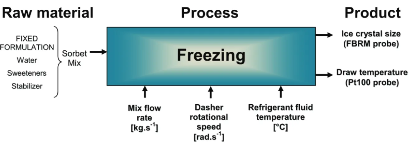 Fig. 4.1. Schematic representation of the study carried out in article 1.