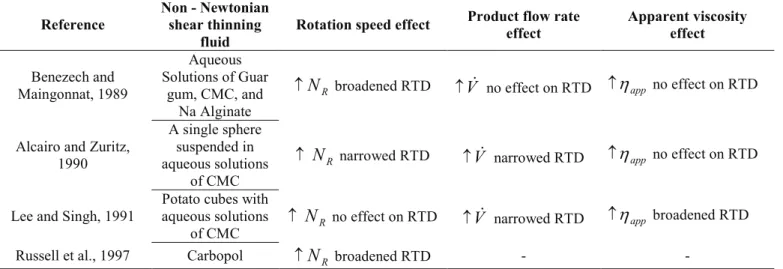 Table 2.1. Summary of RTD studies of Non-Newtonian shear  thinning fluids in SSHEs under isothermal and cooling conditions.