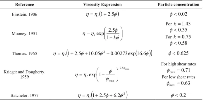 Table 2.2. Rheological models to predict the viscosity of a Newtonian suspension  as a function of the volume fraction of particles.