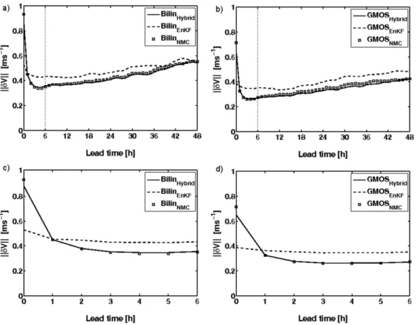 Figure 5 shows that GMOS generates smaller analysis increments than Bilin. This can be observed for the  ex-periments using static, flow-dependent, or hybrid  back-ground error covariances