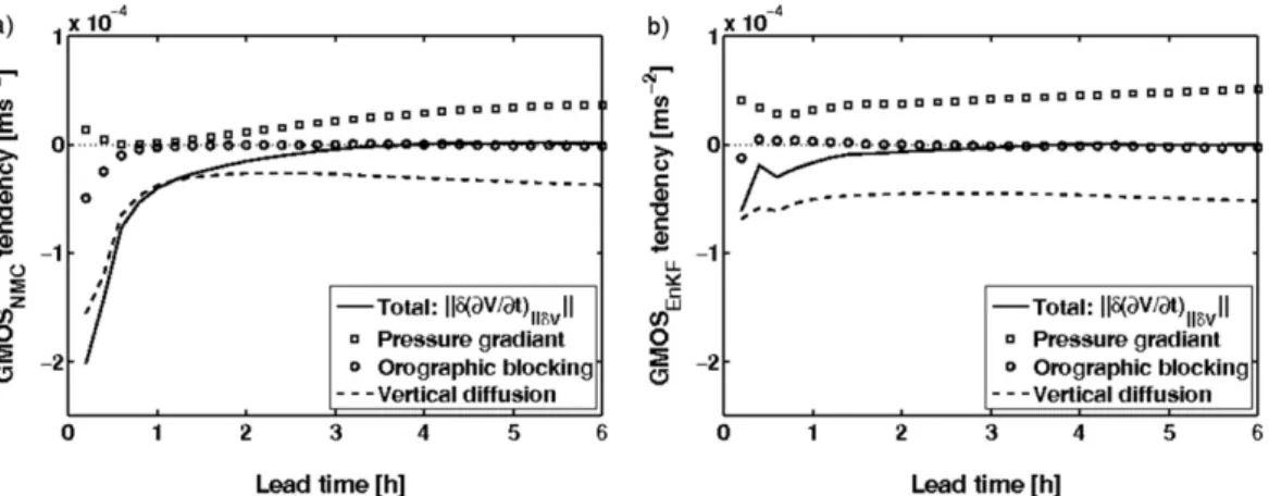 Figure 6 shows that the GMOS NMC case leads to substantially more vertical diffusion during the first model time steps than the GMOS EnKF case