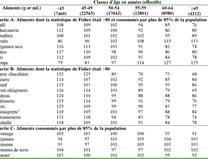 Tableau 6 : Indice *  de sur- ou sous-consommation d’une sélection d’aliments par classe d’âge