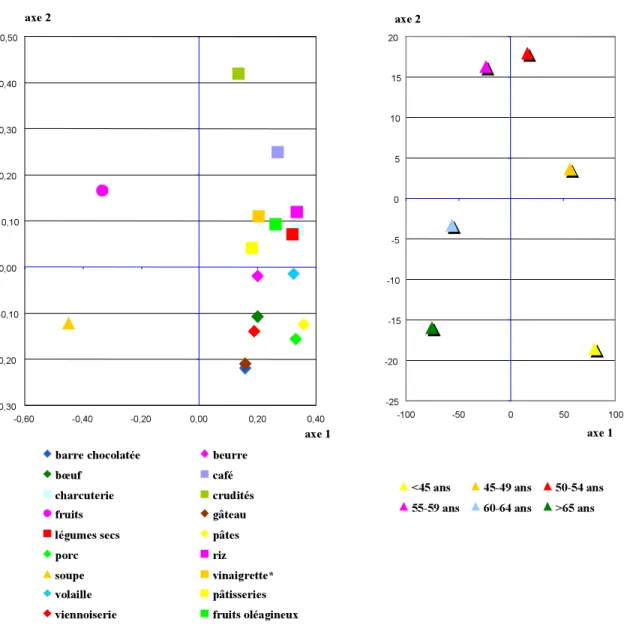 Figure 5 : Représentation des aliments discriminants et des classes d’âge dans le plan des deux premiers axes canoniques, population  E3N-EPIC (n=73070), données de 1993 :  -0,30-0,20 -0,100,00 0,100,200,300,400,50 -0,60 -0,40 -0,20 0,00 0,20 0,40 axe 1axe