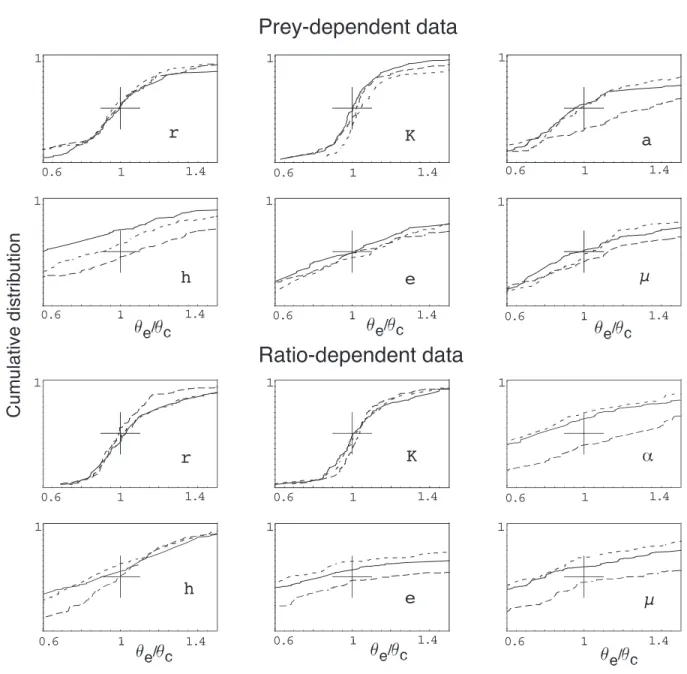 Figure 2.6: Analysis of the quality of each parameter estimate after ﬁtting the time- time-series withhigherror levels: cumulative distributions of the ratios θ e /θ c (θ e is the