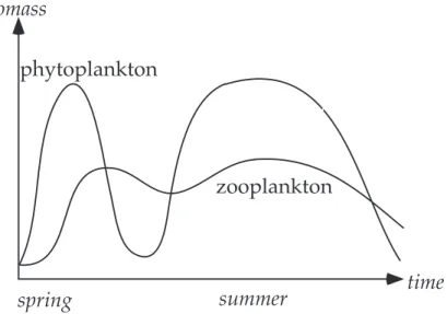 Figure 4.1: (a) Plankton dynamics as proposed by the PEG-model and (b) criteria for the plankton dynamics of a model.