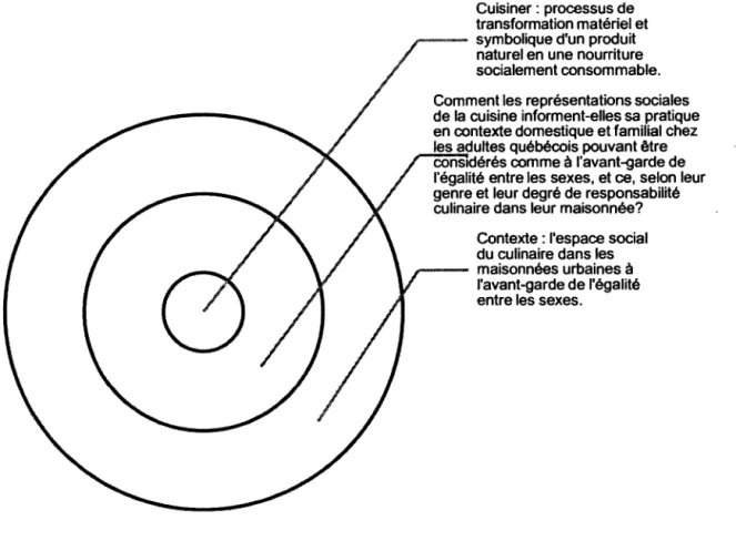 Figure 1.1  Schéma conceptuel de notre objet 