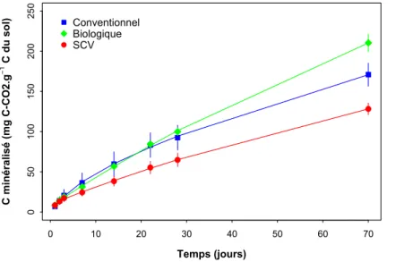 Figure  II.7:  Minéralisation  basale  du  carbone  dans  les  différents  systèmes  de  culture