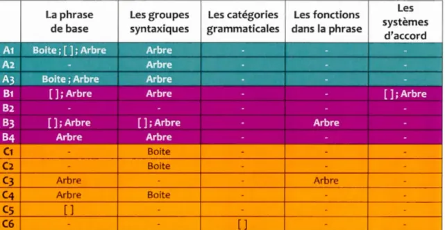 Tableau 2.5  Répartition de l'utilisation des  RG  avec 5 notions grammaticales 