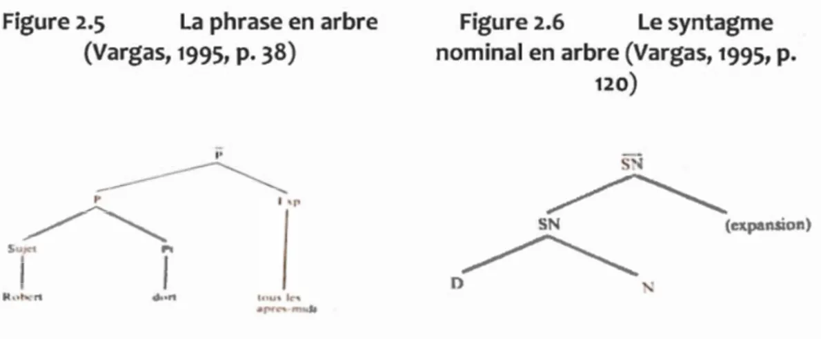 Figure  2.5  La  phrase en arbre  (Vargas, 1995, p.  38) 
