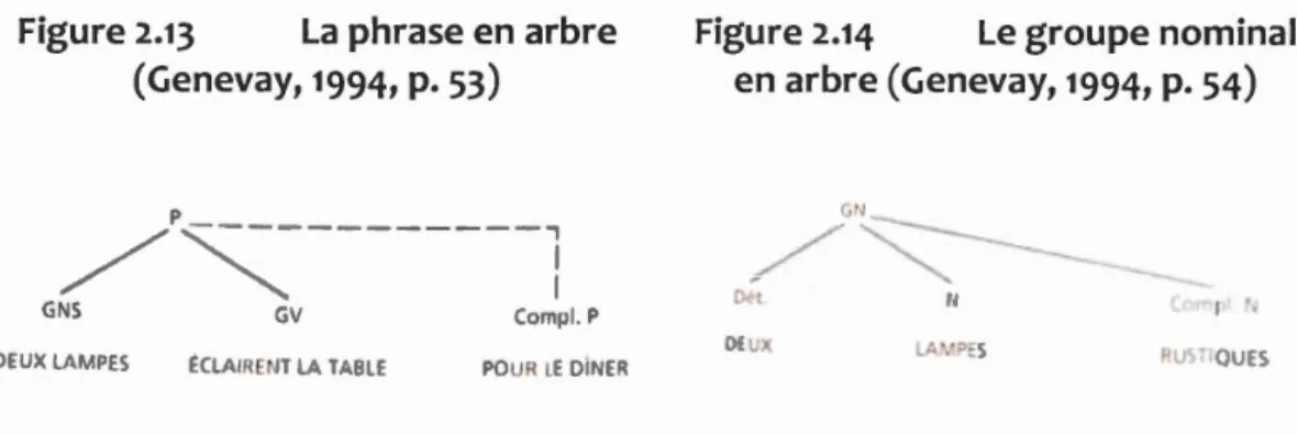 Figure 2.13  La  phrase en arbre  Figure 2.14  Le groupe nominal  (Genevay,1994,p.53)  en arbre (Genevay, 1994, p