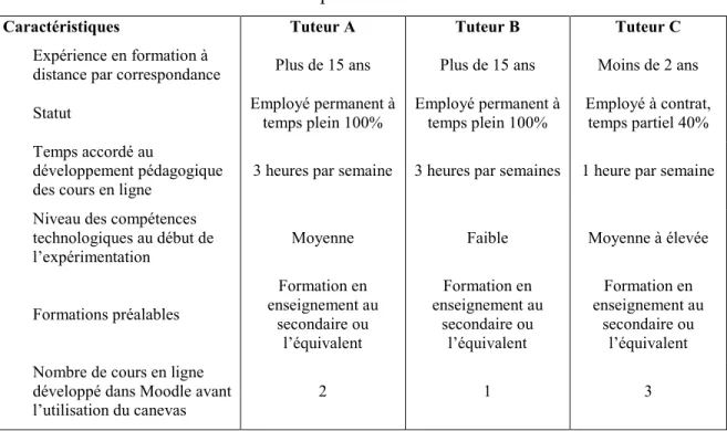 Tableau 1  Description des tuteurs 