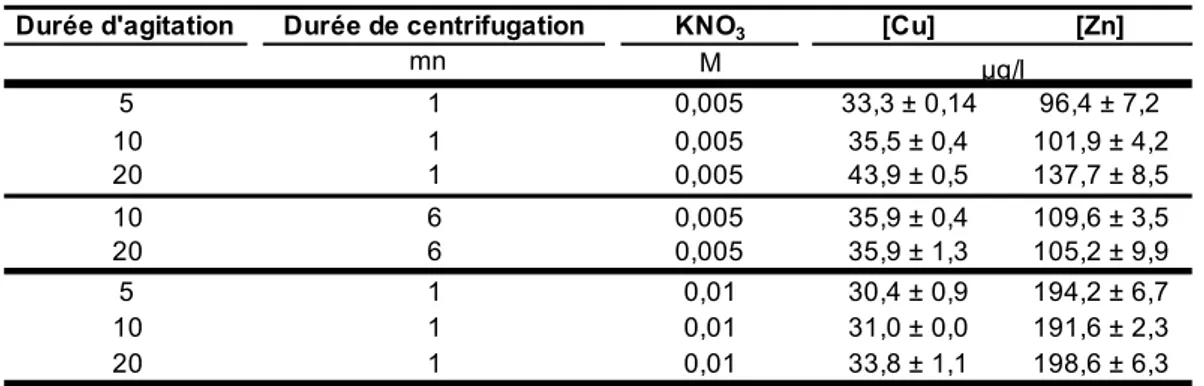 Tableau   II-9:  Concentrations   totales   en   cuivre   et   zinc   (µg/l)   obtenues   en   testant
