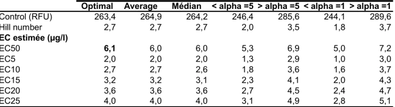 Tableau III-3: Estimation par le calcul (logiciel Regtox6) des valeurs de CE 5, 10, 15,