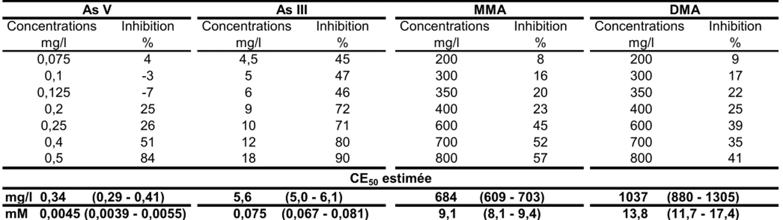 Tableau   III-5:  Concentrations   testées   pour   les   différentes   solutions   d’arsenic   et