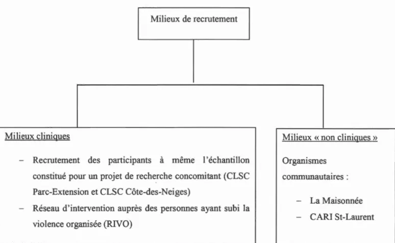 Figure 2 . 1  Milieux ayant participé au recmtement 