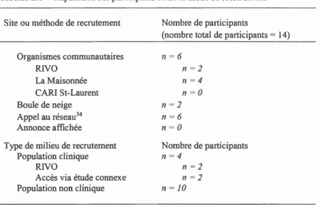 Tableau 2 . 1  Répartition des participants selon le  mode de recrutement 