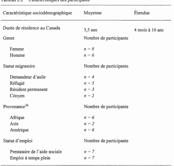 Tableau 2.2  Caractéristiques des participants 