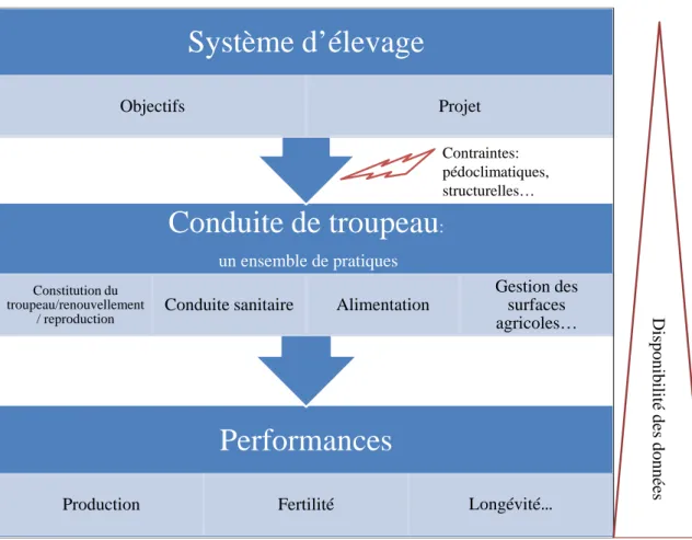 Figure 1.1 – Un syst` eme d’´ elevage sous diff´ erents angles, sources de nombreuses d´ efini-